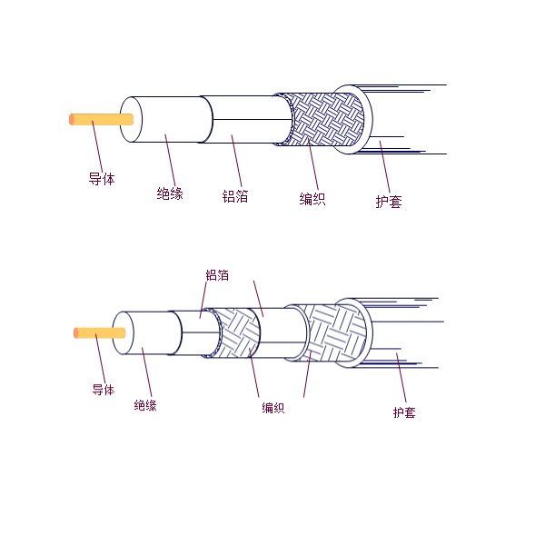 SYWV物剃头泡聚乙烯绝缘同轴电缆